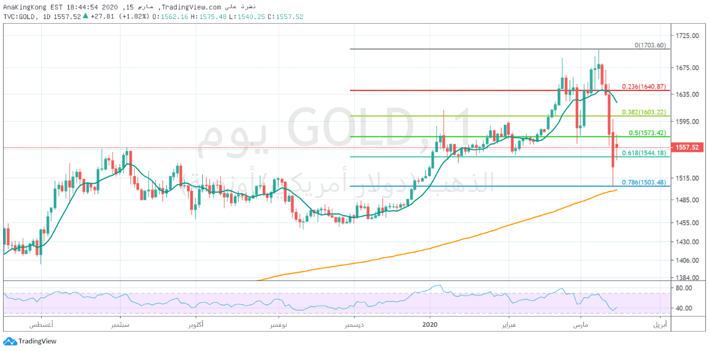 الرسم البياني لأسعار الذهب الرسم البياني لأسعار الذهب