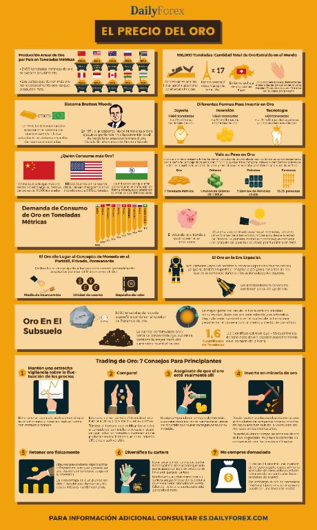 Infografía del Oro | DailyForex.com Infografía del Oro | DailyForex.com