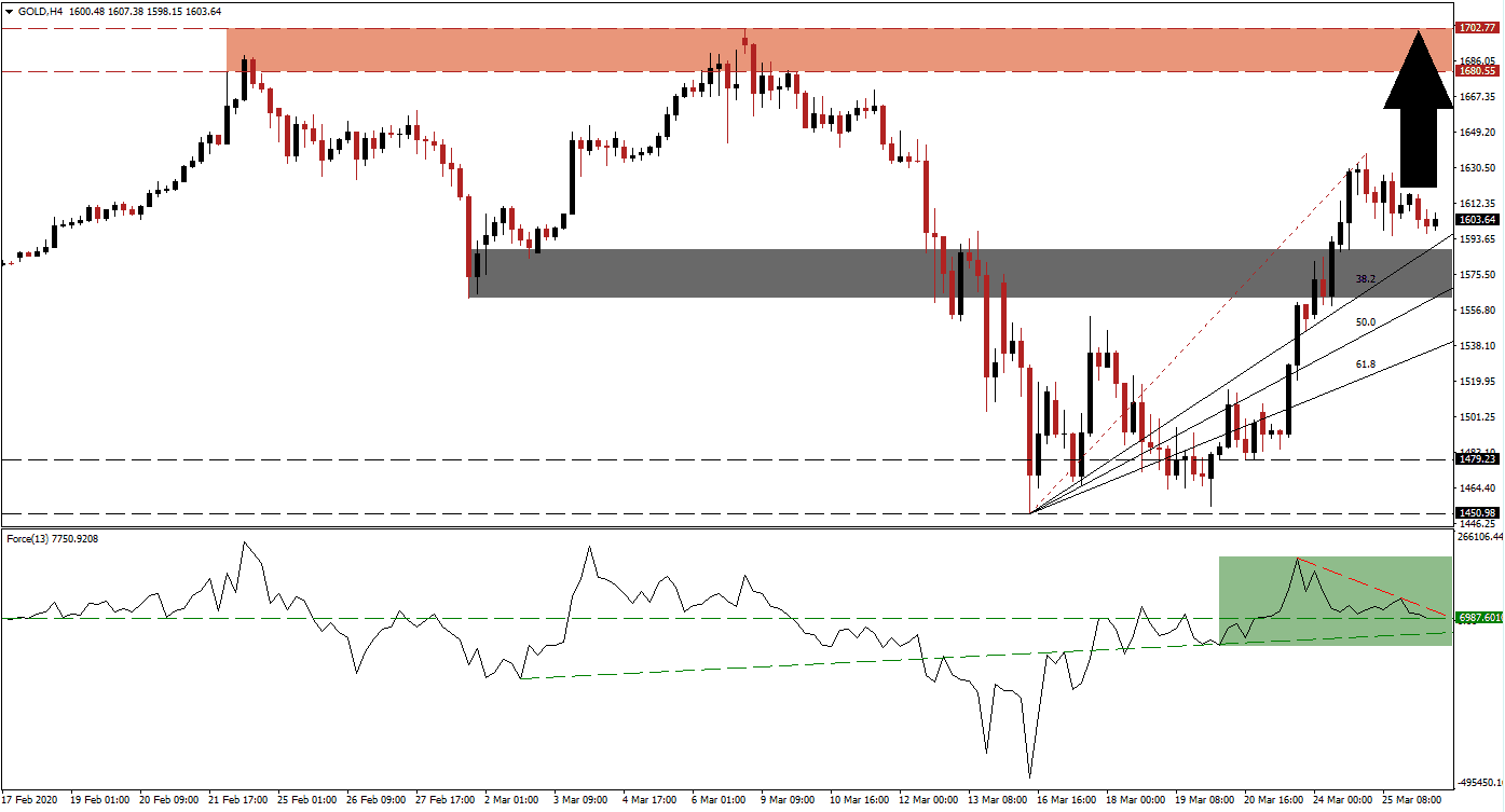 Señal Forex del Oro