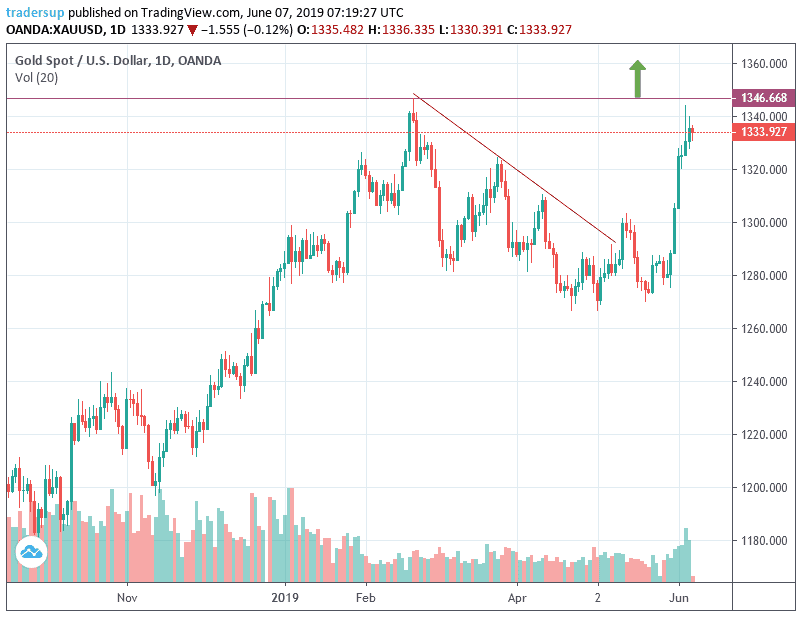 أسعار الذهب