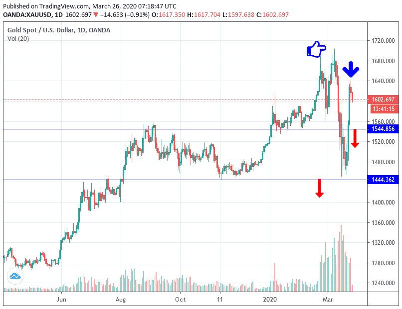 Análisis Técnico del Oro