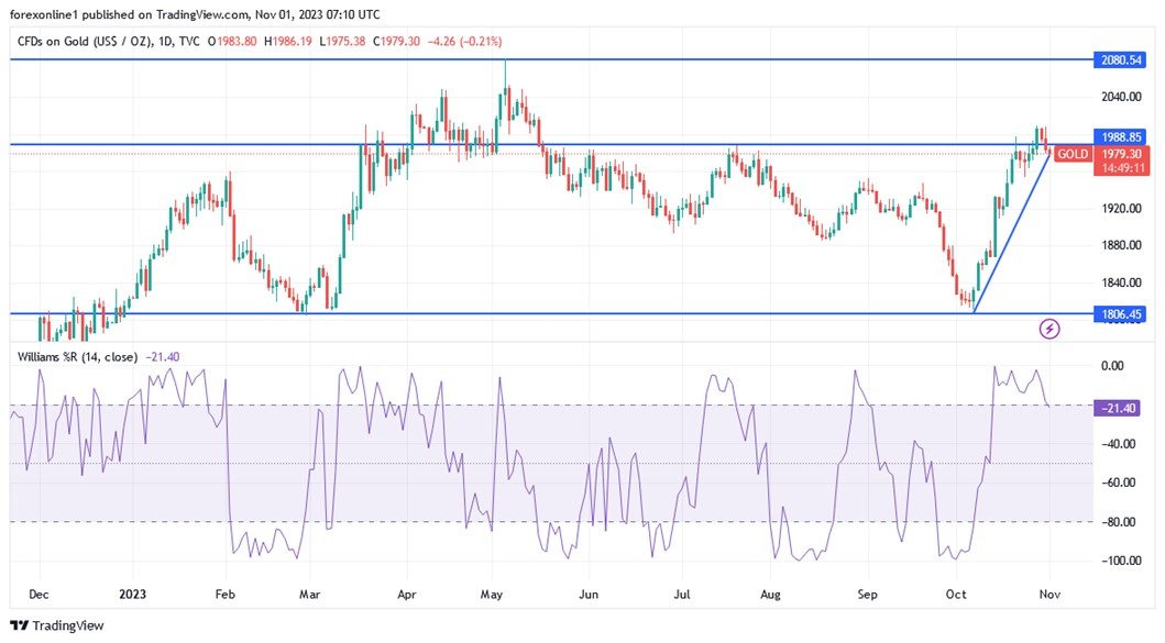XAU/USD chart XAU/USD chart