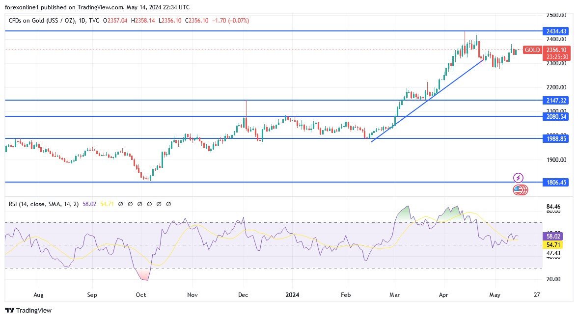 Grafico XAU/USD Oro Oggi 15/5 - Tori in Attesa di Spunti Grafico XAU/USD Oro Oggi 15/5 - Tori in Attesa di Spunti