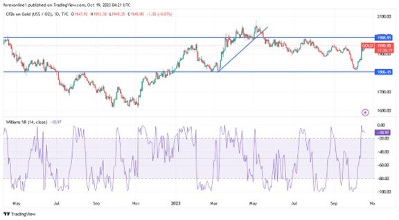 Gold XAU/USD Daily chart Gold XAU/USD Daily chart