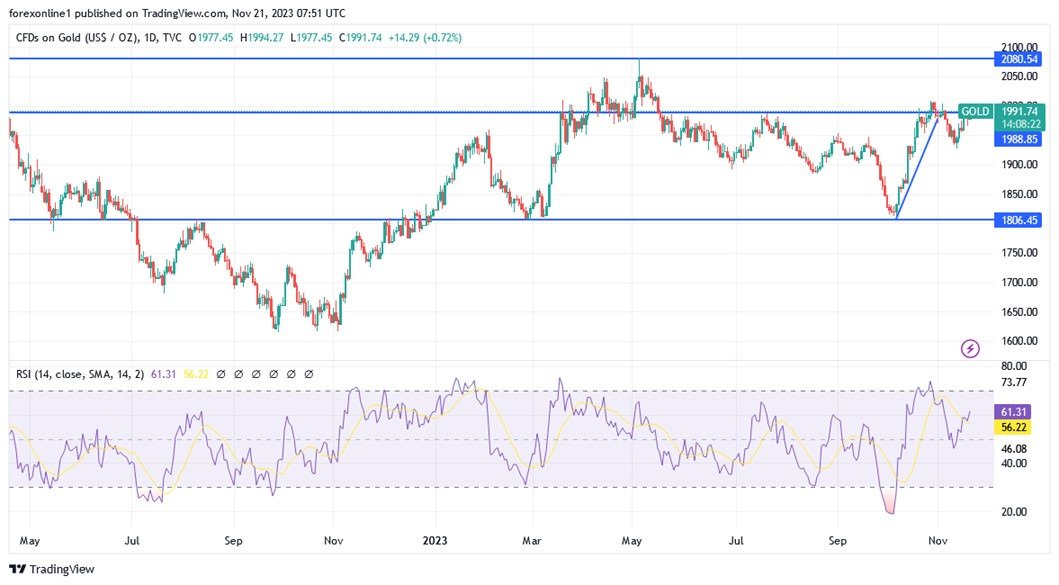Grafico giornaliero XAU/USD