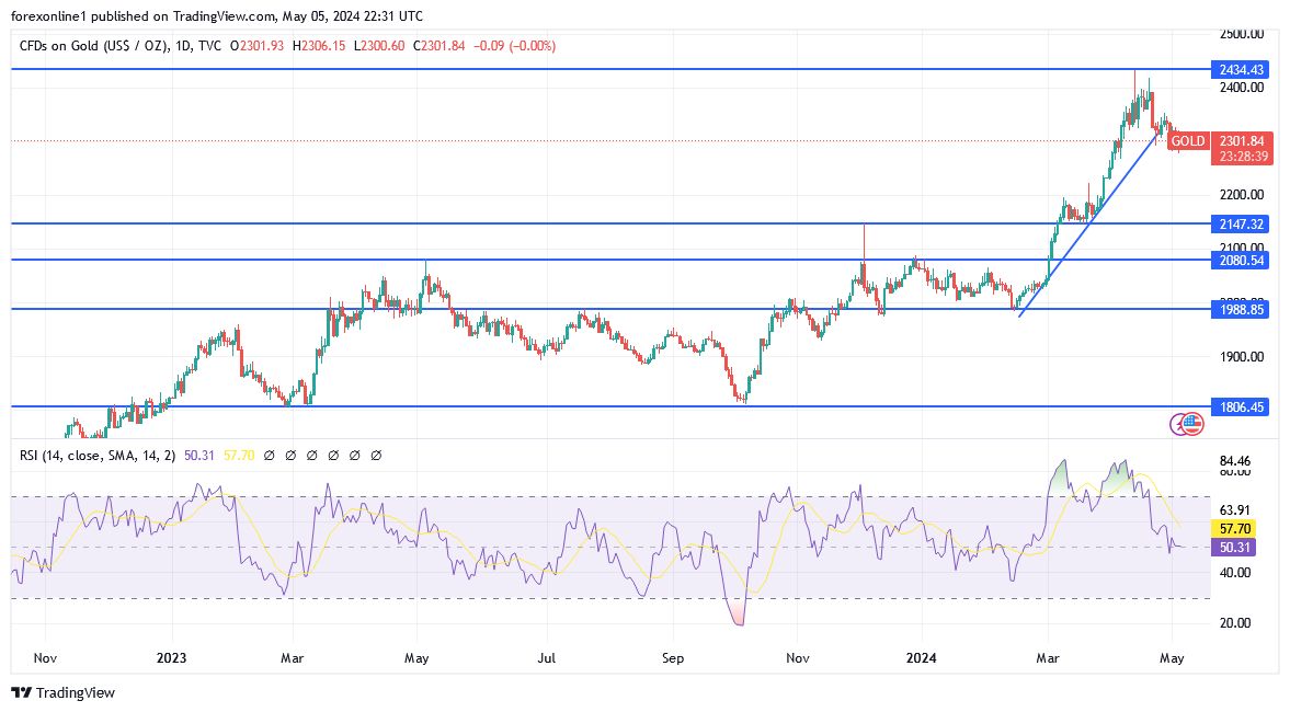 Grafico XAU/USD Oro Oggi 6/5 - Orsi in Attesa