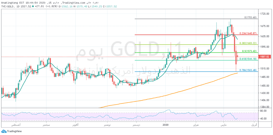 Análisis Técnico Oro