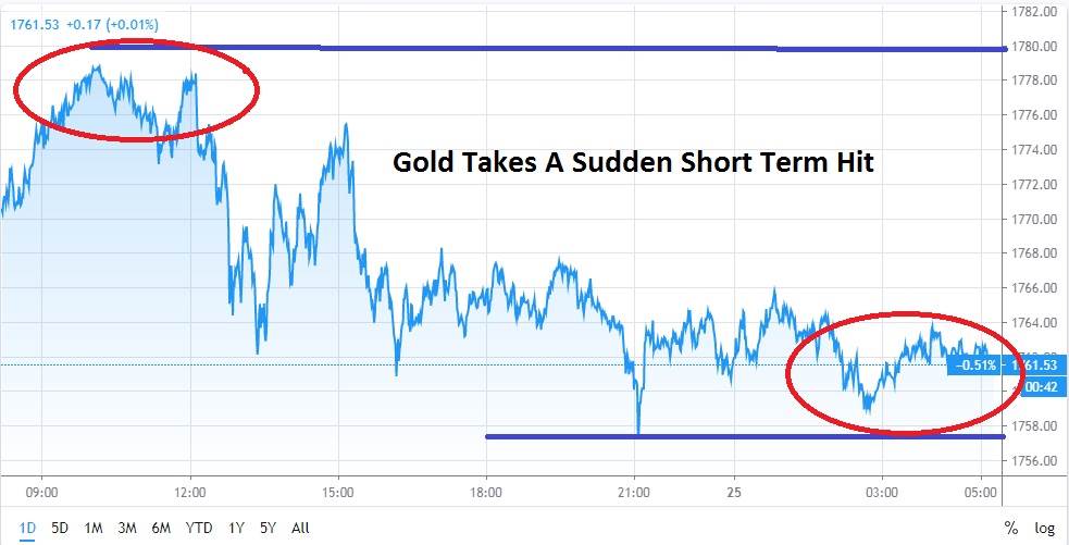 Análisis Técnico del oro
