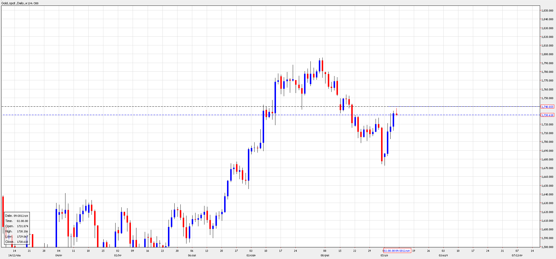 الرسم البياني للذهب مقابل الدولار الأمريكي - 09.11.2012
