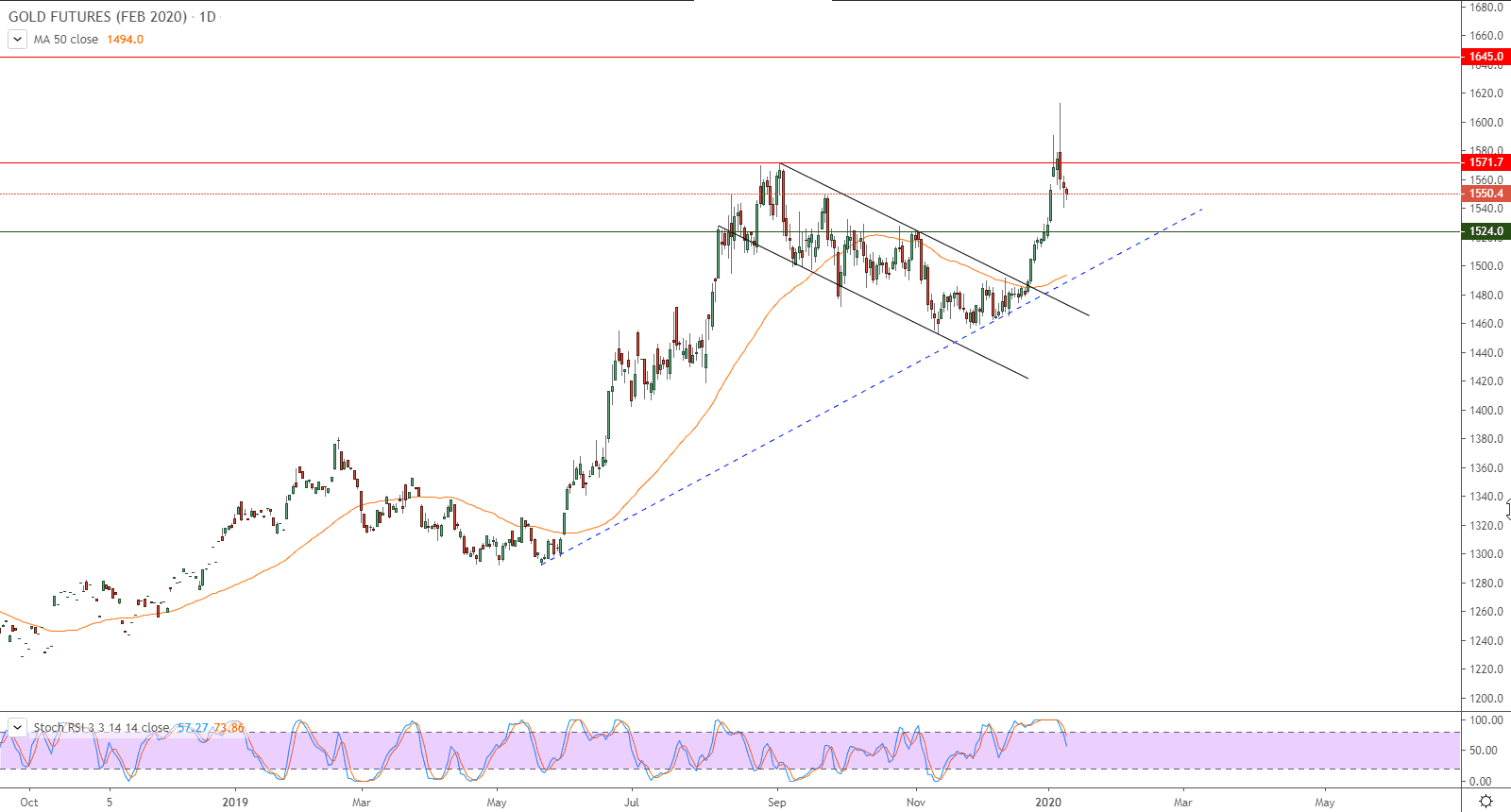 الرسم البياني لعقود الذهب المستقبلية 