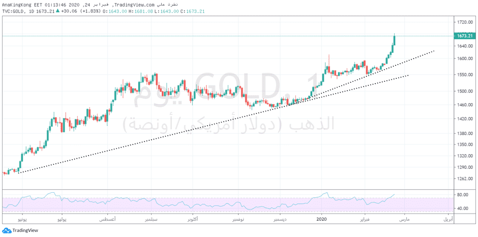 الرسم البياني الاسبوعي لاسعار الذهب