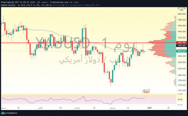 الرسم البياني الاسبوعي للذهب