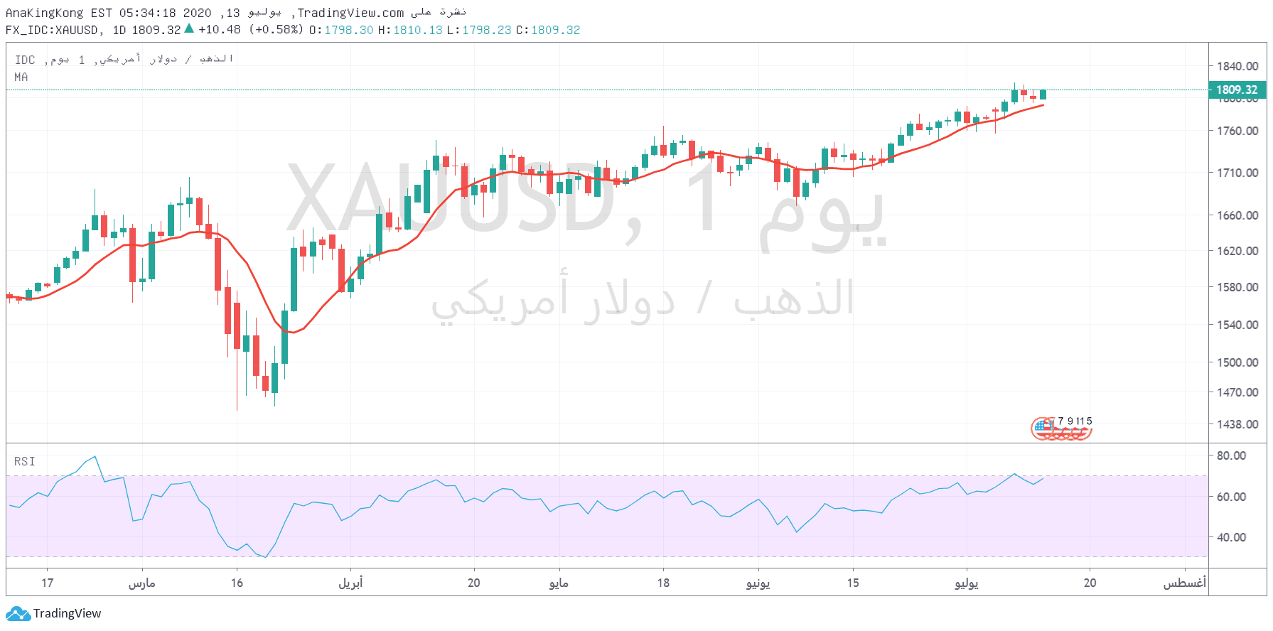 الرسم البياني الاسبوعي للذهب الرسم البياني الاسبوعي للذهب
