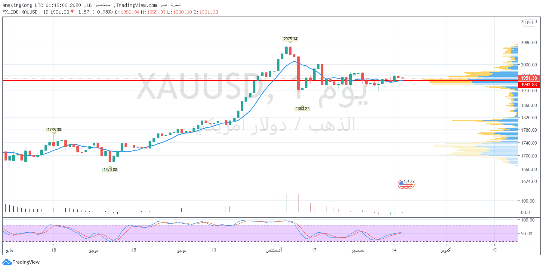 الرسم البياني الاسبوعي للذهب الرسم البياني الاسبوعي للذهب