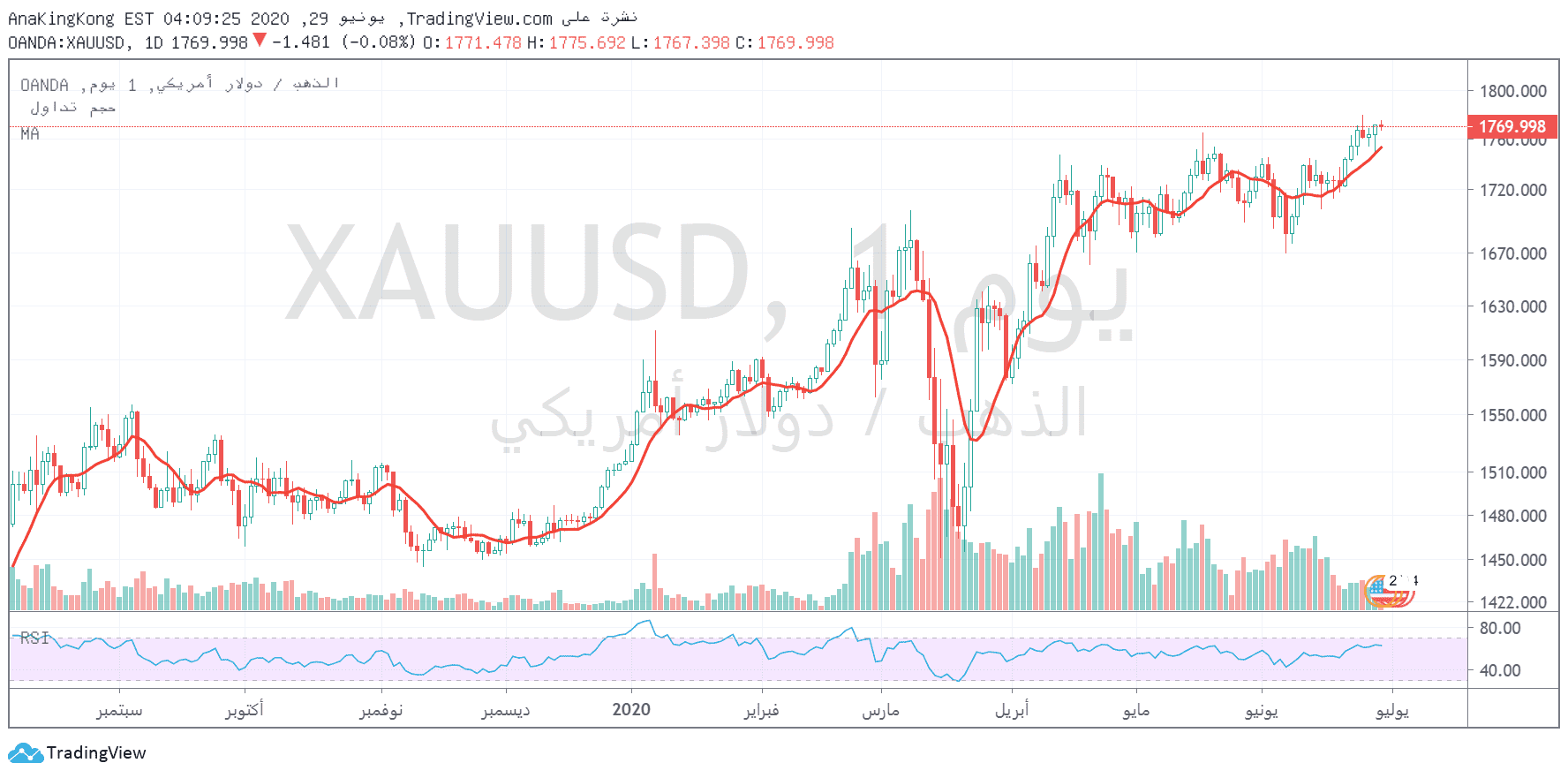 الرسم البياني الاسبوعي للذهب الرسم البياني الاسبوعي للذهب