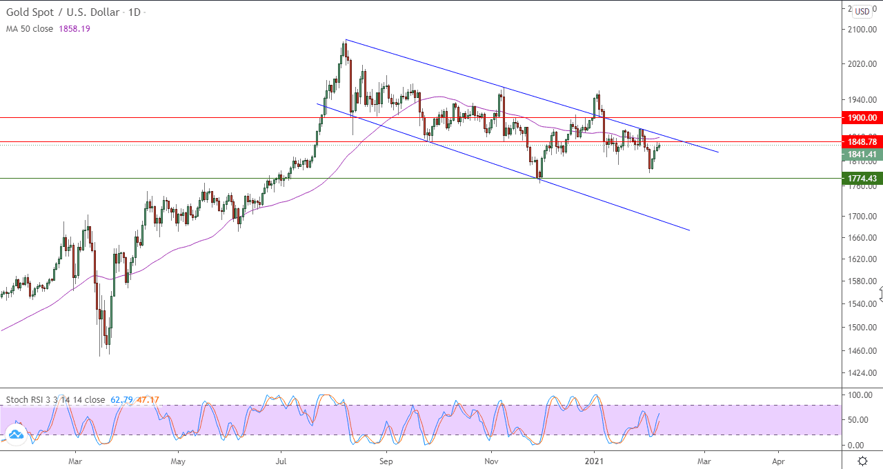 الرسم البياني اليومي للذهب