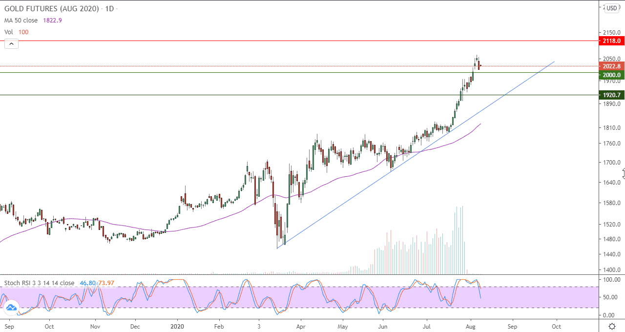 الرسم البياني اليومي للذهب الرسم البياني اليومي للذهب