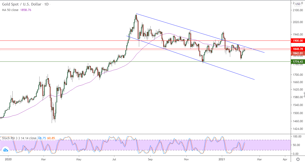 الرسم البياني اليومي للذهب الرسم البياني اليومي للذهب