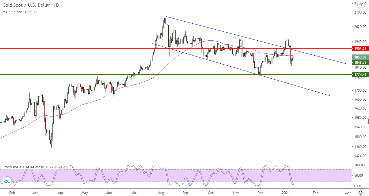 الرسم البياني اليومي للذهب الرسم البياني اليومي للذهب