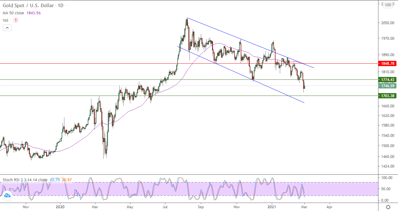 الرسم البياني اليومي للنفط الرسم البياني اليومي للنفط