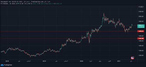 الرسم البياني اليومي للذهب
