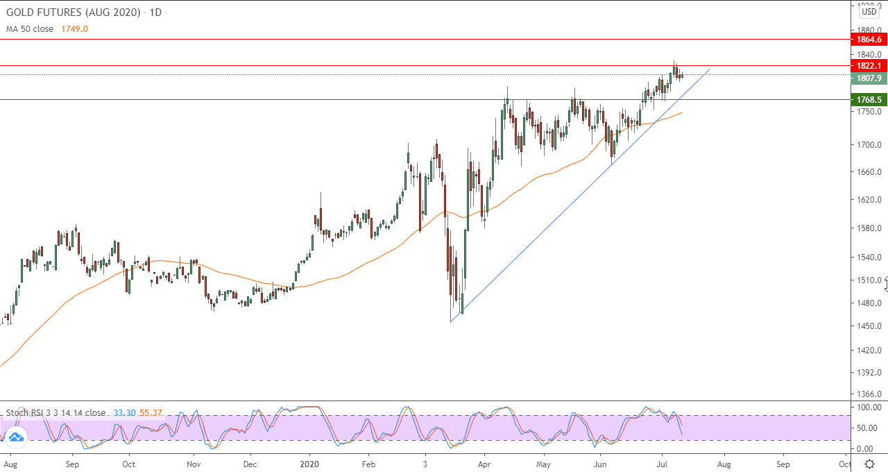 الرسم البياني للذهب الرسم البياني للذهب