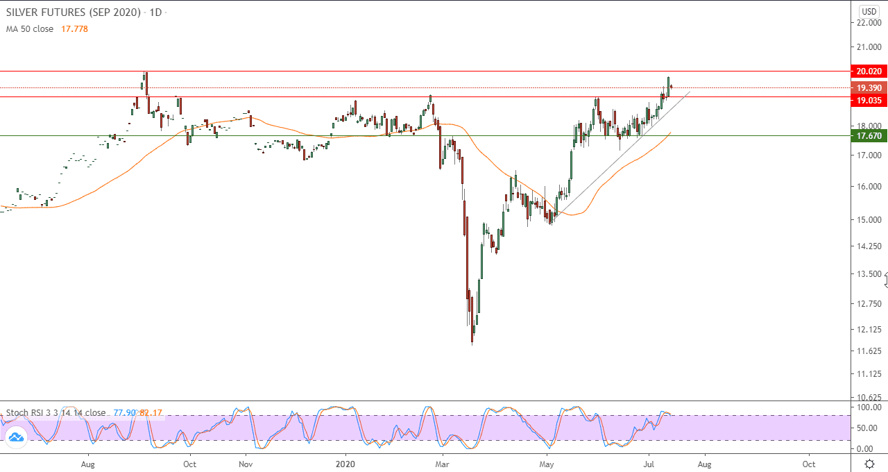 الرسم البياني للذهب الرسم البياني للذهب