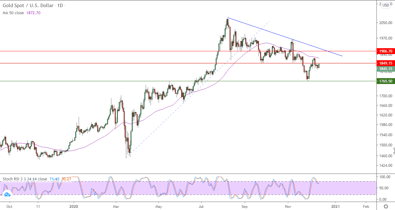 الرسم البياني اليومي للذهب