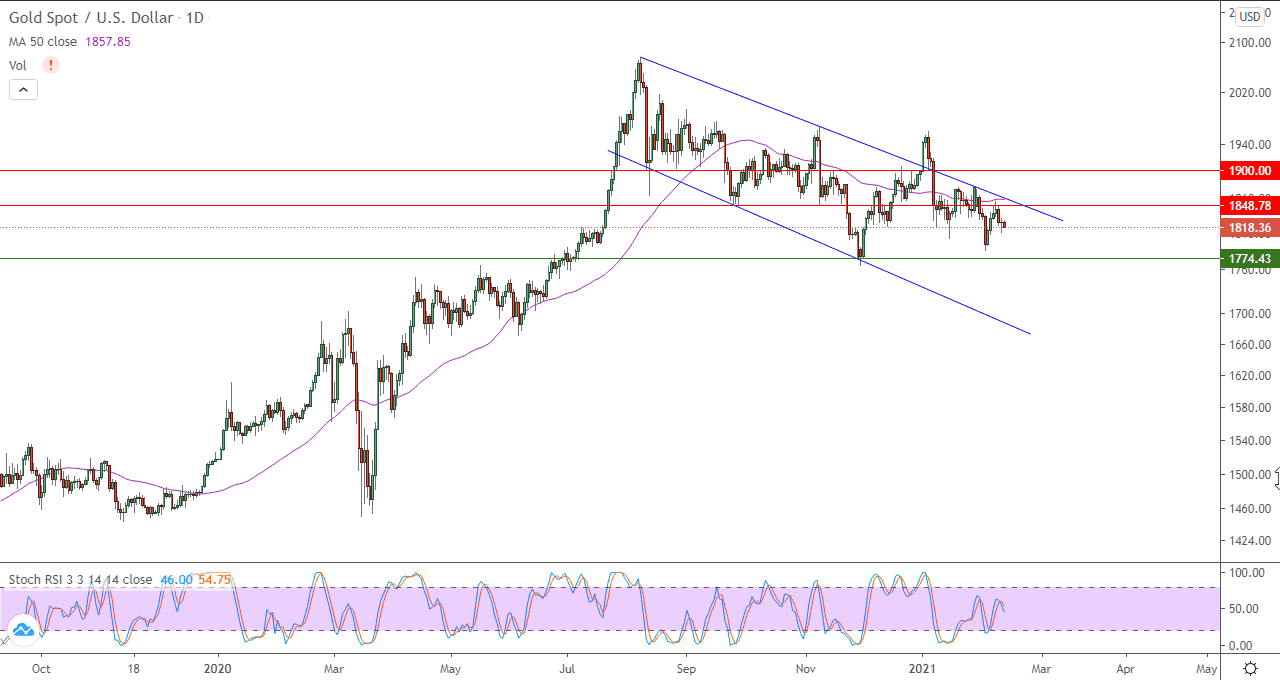 الرسم البياني اليومي للذهب الرسم البياني اليومي للذهب