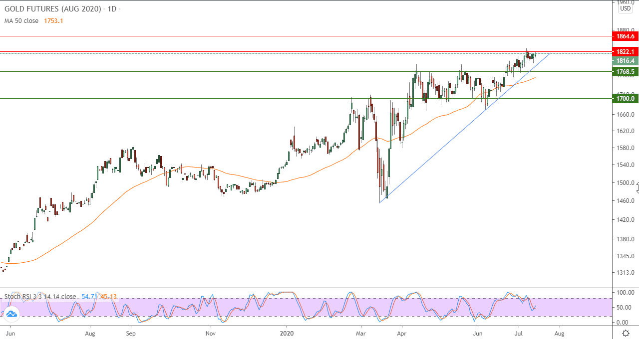 الرسم البياني للذهب الرسم البياني للذهب