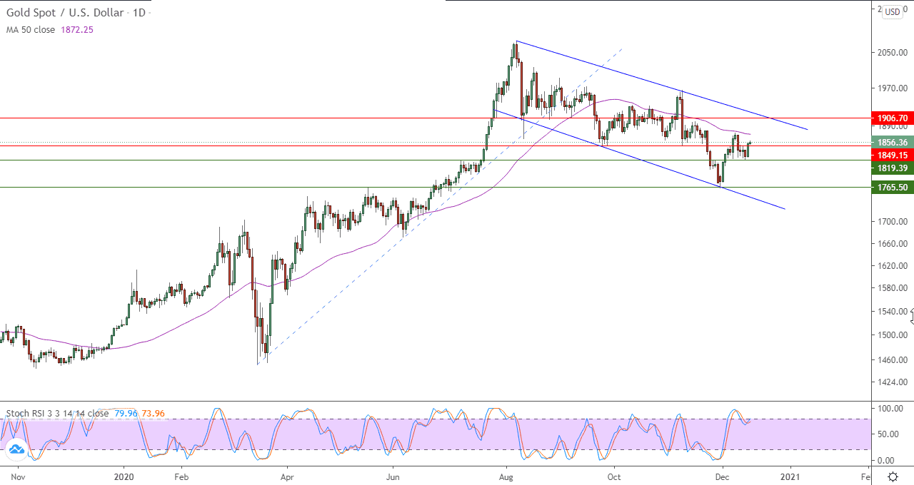 الرسم البياني اليومي للذهب