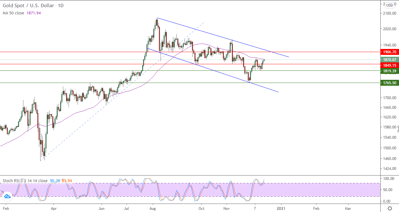 الرسم البياني اليومي للذهب