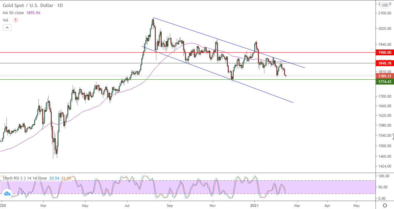 الرسم البياني اليومي للذهب