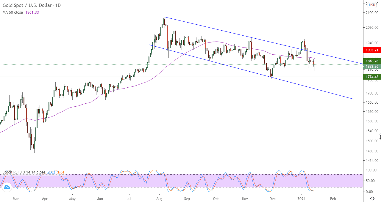 الرسم البياني اليومي للذهب الرسم البياني اليومي للذهب