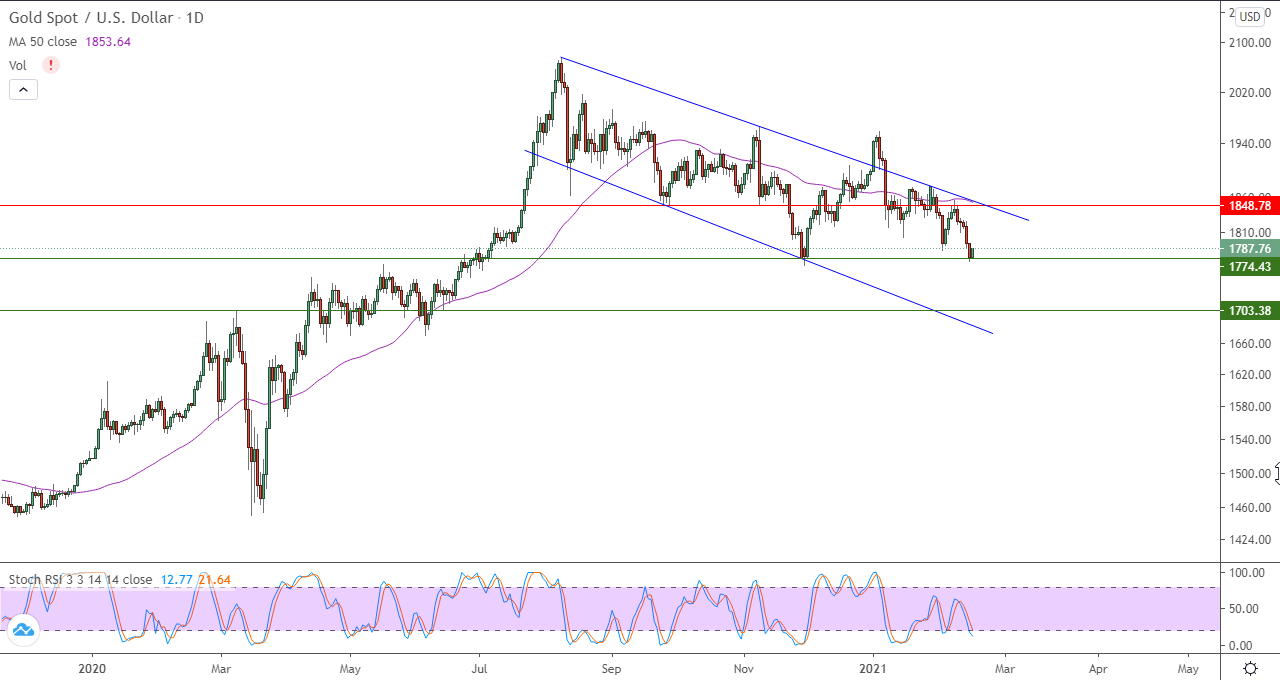 الرسم البياني اليومي للذهب