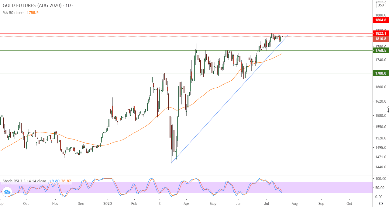 الرسم البياني اليومي للذهب