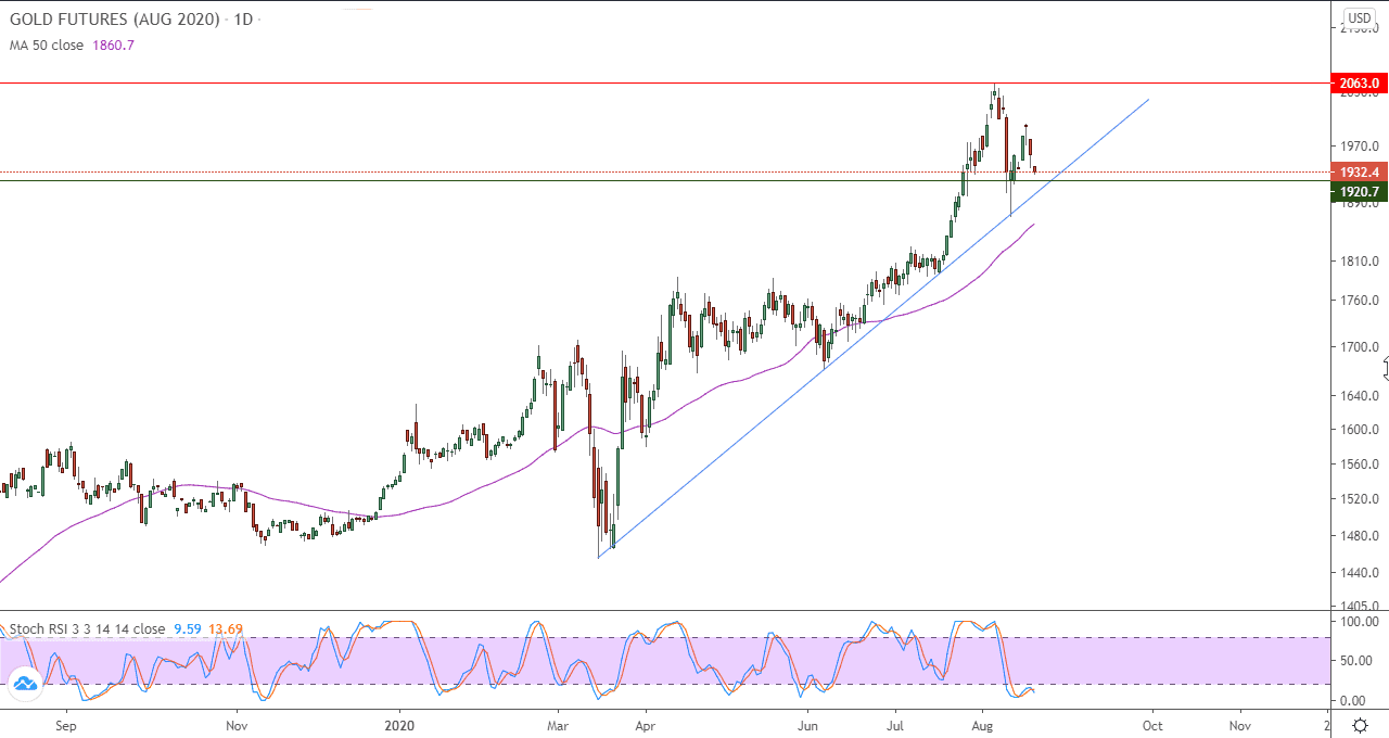 الرسم البياني اليومي للذهب الرسم البياني اليومي للذهب