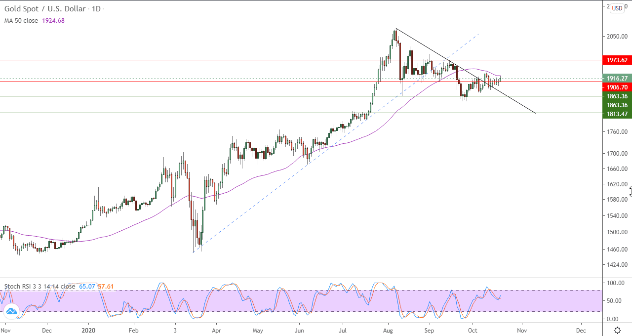 الرسم البياني اليومي للذهب الرسم البياني اليومي للذهب
