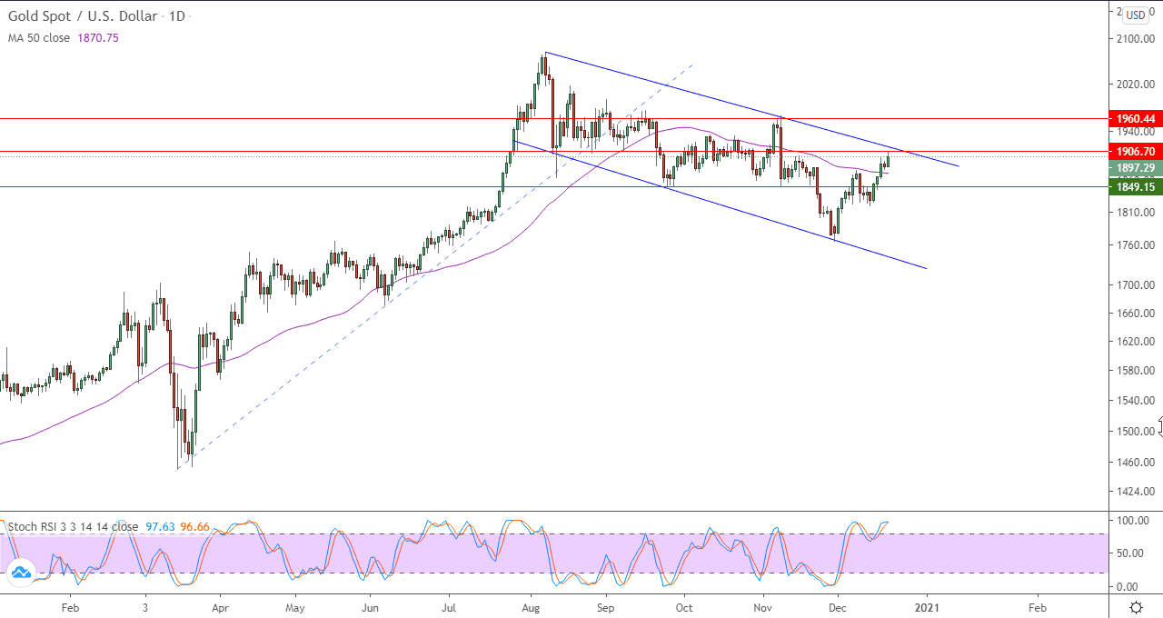 الرسم البياني اليومي للذهب