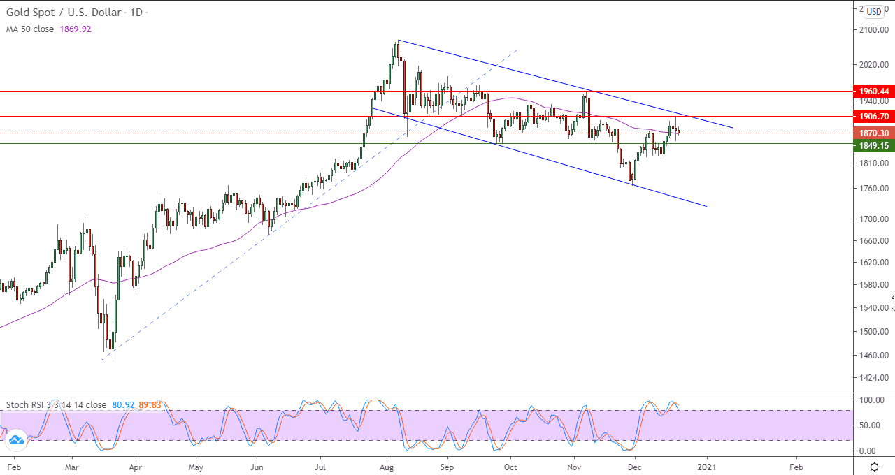 الرسم البياني اليومي للذهب الرسم البياني اليومي للذهب