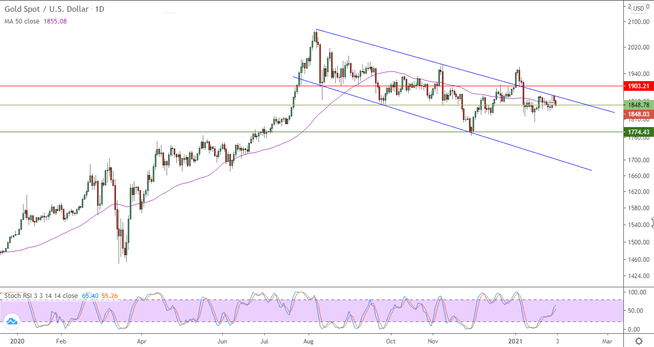 الرسم البياني اليومي للذهب