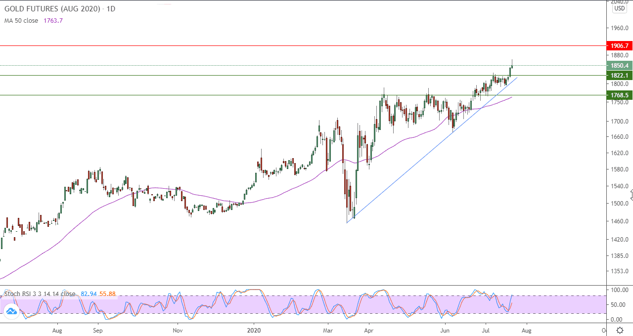 الرسم البياني اليومي للذهب الرسم البياني اليومي للذهب