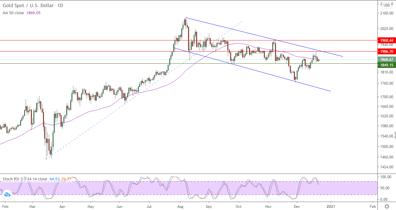 الرسم البياني للذهب