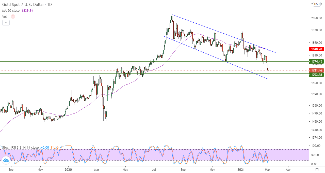 الرسم البياني اليومي للذهب 