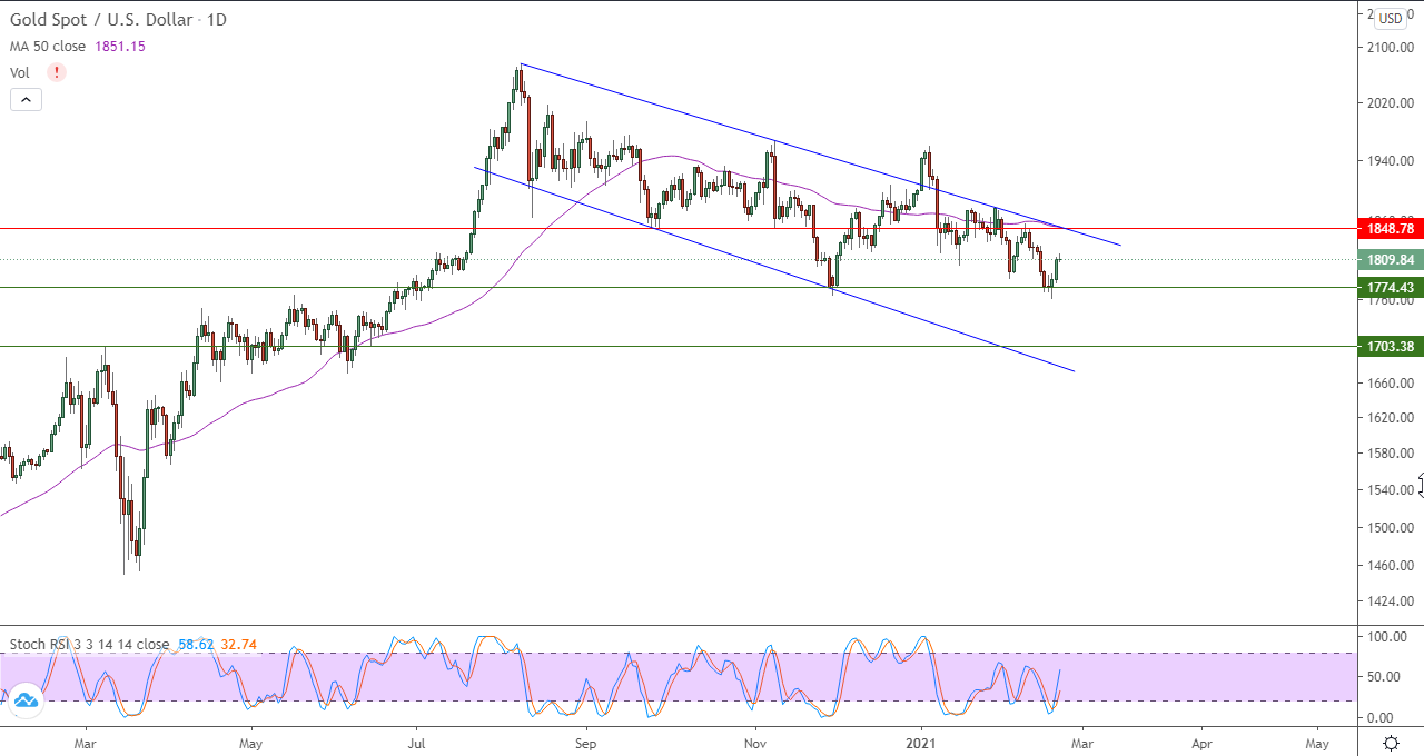 الرسم البياني اليومي للذهب الرسم البياني اليومي للذهب