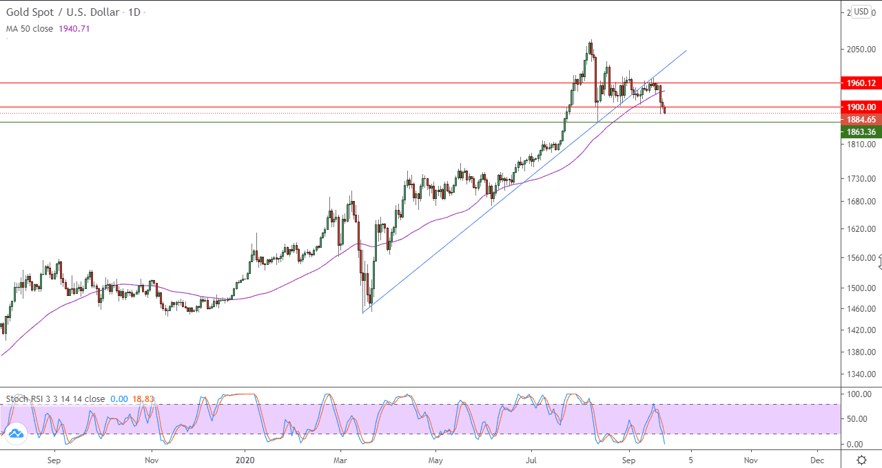 الرسم البياني اليومي للذهب الرسم البياني اليومي للذهب