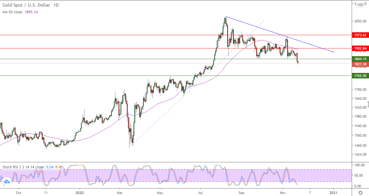 الرسم البياني اليومي للذهب