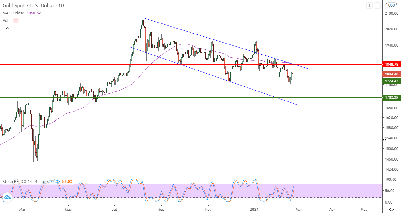 الرسم البياني اليومي للذهب الرسم البياني اليومي للذهب