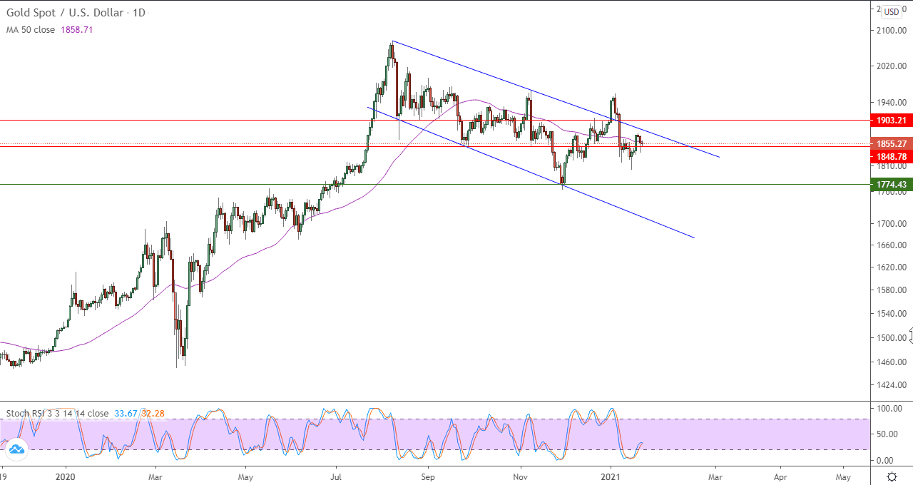 الرسم البياني اليومي للذهب