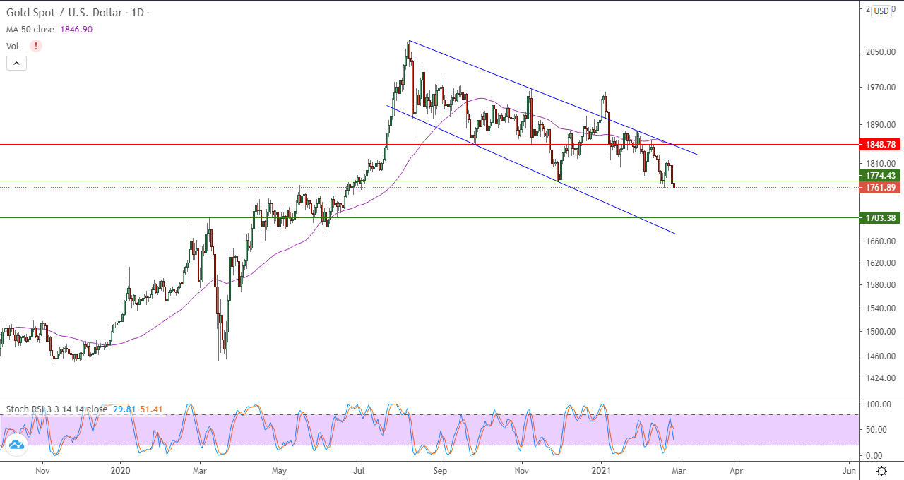 الرسم البياني اليومي للذهب